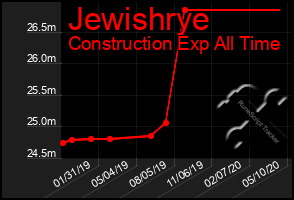 Total Graph of Jewishrye