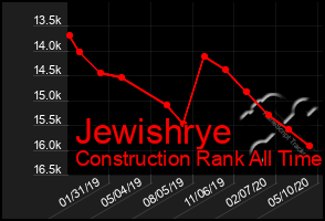 Total Graph of Jewishrye