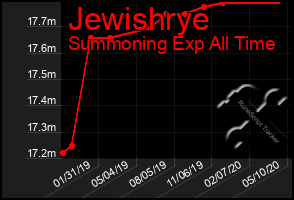 Total Graph of Jewishrye