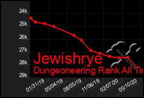 Total Graph of Jewishrye