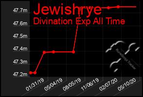 Total Graph of Jewishrye