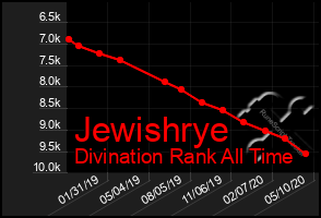 Total Graph of Jewishrye