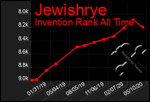 Total Graph of Jewishrye