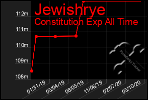 Total Graph of Jewishrye