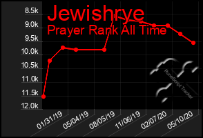 Total Graph of Jewishrye