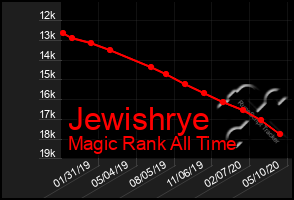 Total Graph of Jewishrye