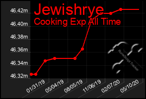 Total Graph of Jewishrye