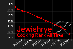 Total Graph of Jewishrye