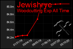 Total Graph of Jewishrye