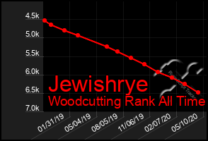 Total Graph of Jewishrye