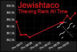 Total Graph of Jewishtaco