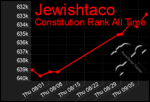 Total Graph of Jewishtaco