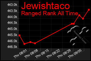 Total Graph of Jewishtaco