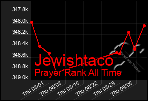 Total Graph of Jewishtaco
