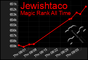 Total Graph of Jewishtaco