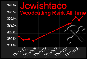 Total Graph of Jewishtaco