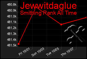 Total Graph of Jewwitdaglue