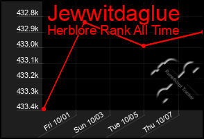 Total Graph of Jewwitdaglue