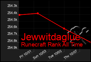 Total Graph of Jewwitdaglue