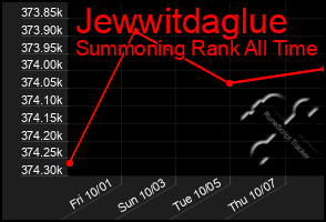 Total Graph of Jewwitdaglue