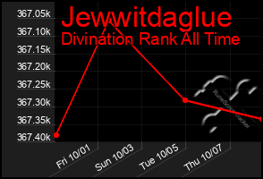 Total Graph of Jewwitdaglue