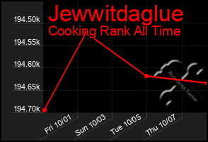 Total Graph of Jewwitdaglue