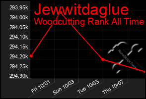 Total Graph of Jewwitdaglue