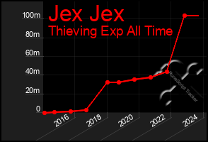 Total Graph of Jex Jex