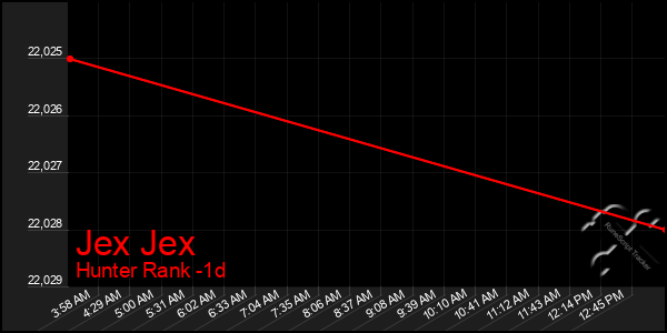 Last 24 Hours Graph of Jex Jex