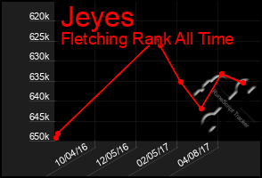 Total Graph of Jeyes