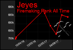 Total Graph of Jeyes