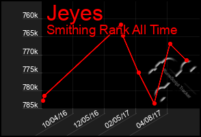 Total Graph of Jeyes