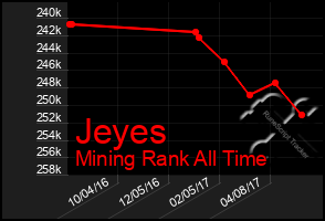 Total Graph of Jeyes