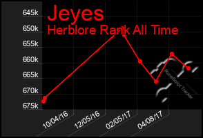 Total Graph of Jeyes