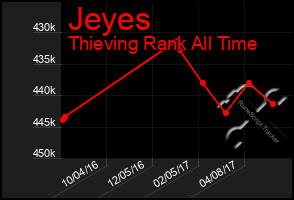 Total Graph of Jeyes