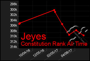 Total Graph of Jeyes