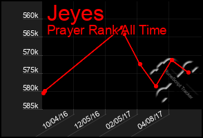 Total Graph of Jeyes