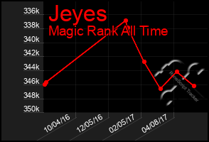 Total Graph of Jeyes