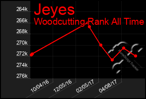 Total Graph of Jeyes