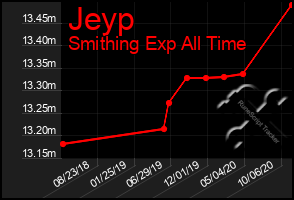 Total Graph of Jeyp