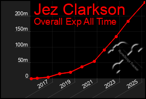Total Graph of Jez Clarkson