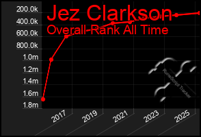 Total Graph of Jez Clarkson