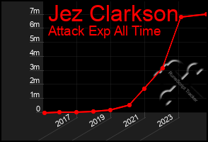 Total Graph of Jez Clarkson