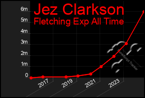 Total Graph of Jez Clarkson