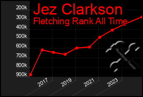 Total Graph of Jez Clarkson