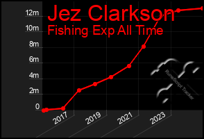 Total Graph of Jez Clarkson