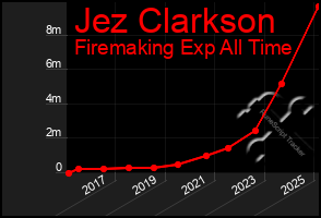 Total Graph of Jez Clarkson