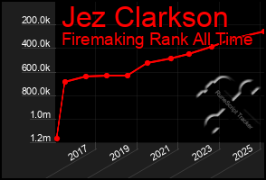 Total Graph of Jez Clarkson