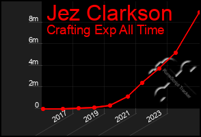 Total Graph of Jez Clarkson