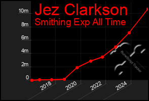 Total Graph of Jez Clarkson